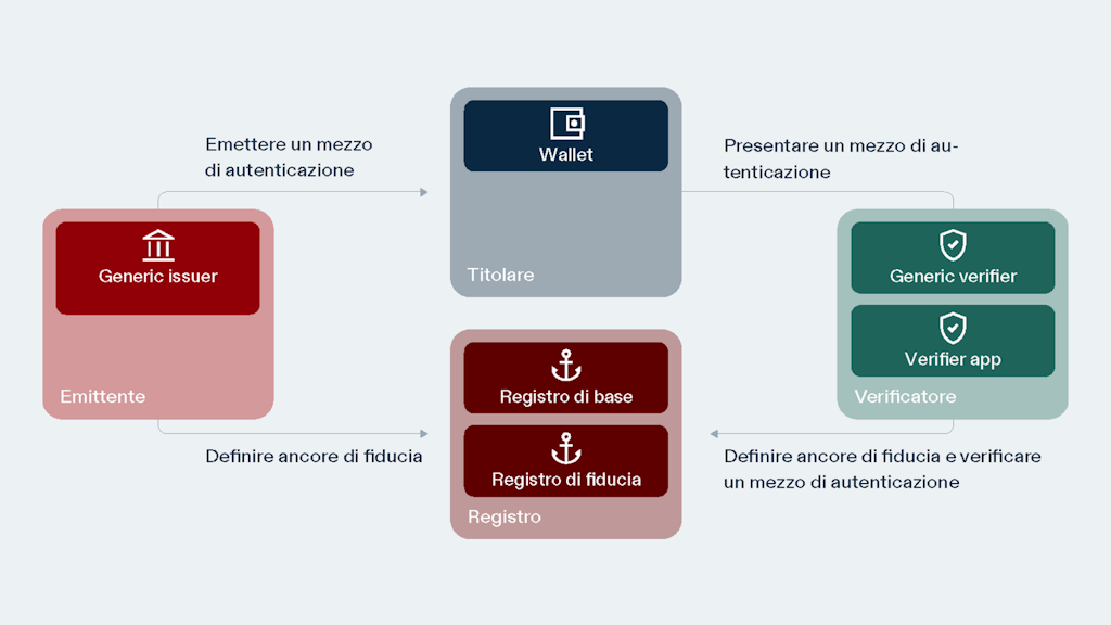 Diagramma con i 4 attori (proprietario, verificatore, emittente e registro) nell'ecosistema swiyu e come sono collegati tra loro.