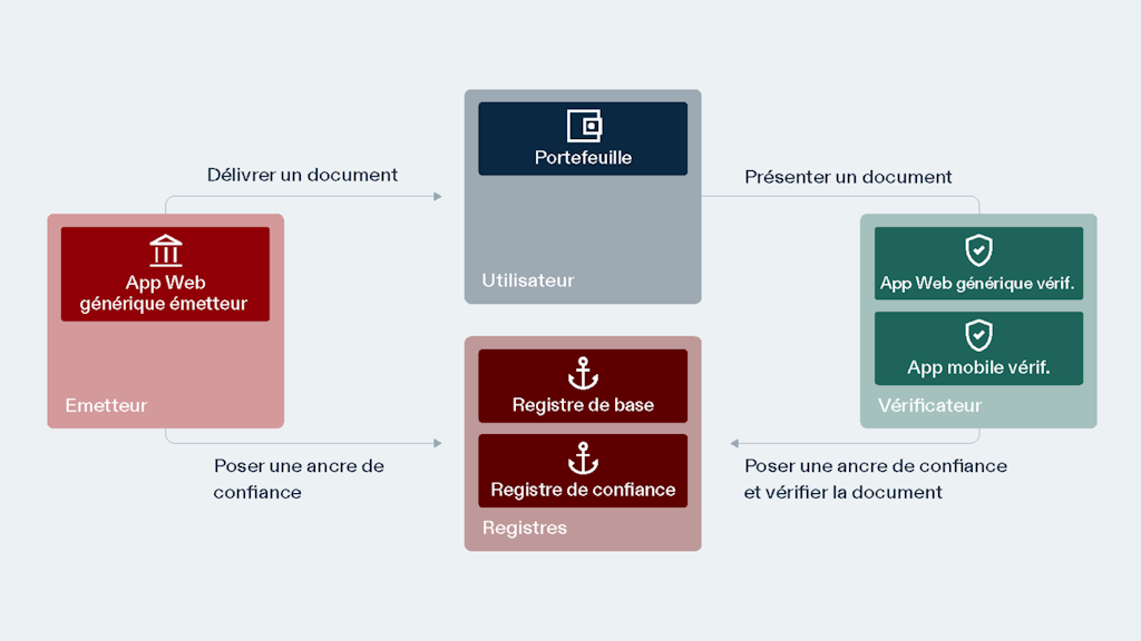 Diagramme présentant les 4 types d'acteurs   (titulaire, vérificateur, émetteur et registre) de l'écosystème swiyu et leurs relations mutuelles.