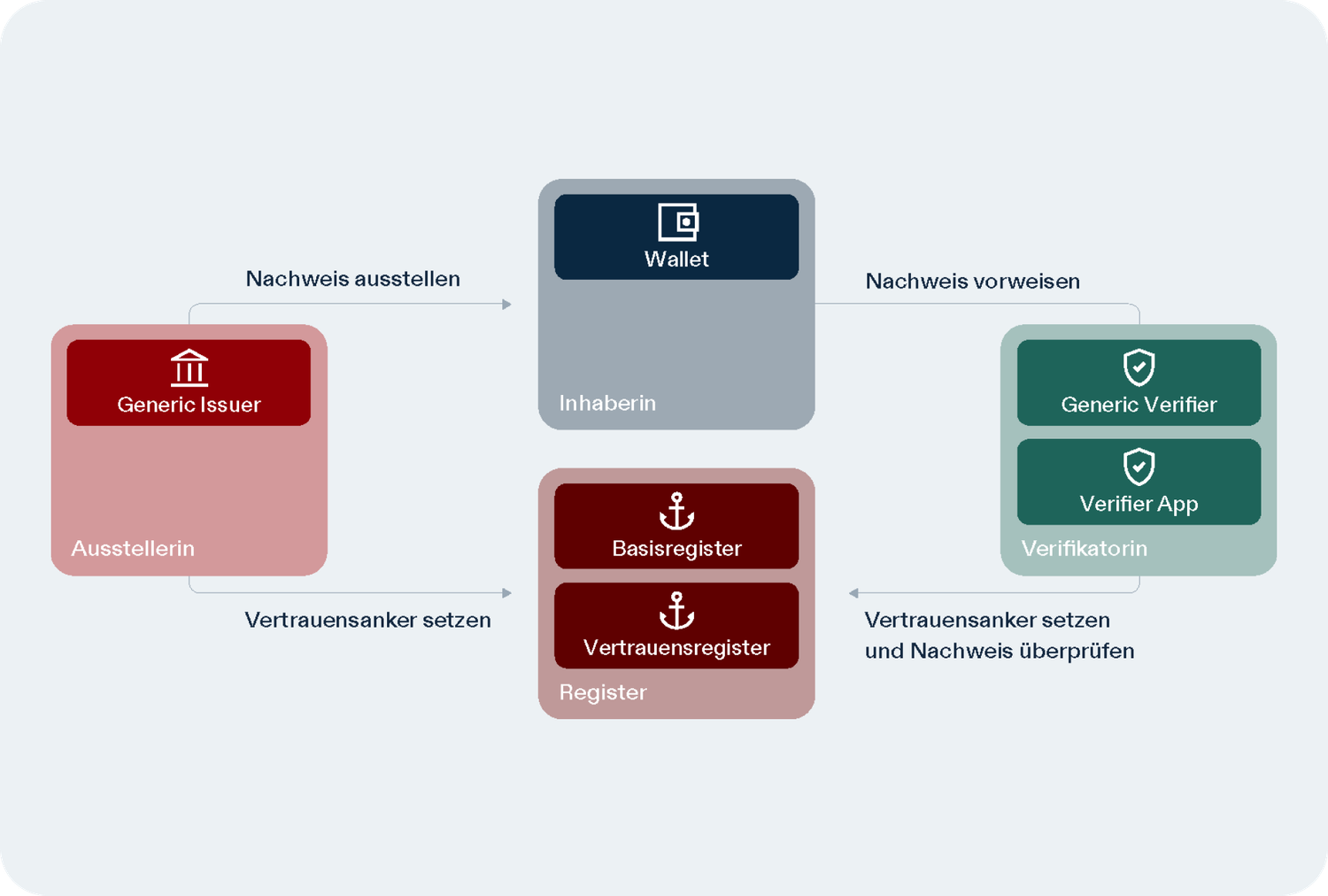 Diagramm mit den 4 Akteurinnen  (Inhaberin, Verifikatorin, Austellerin und Register) im swiyu Ökosystem und wie sie in Beziehung zueinander stehen.