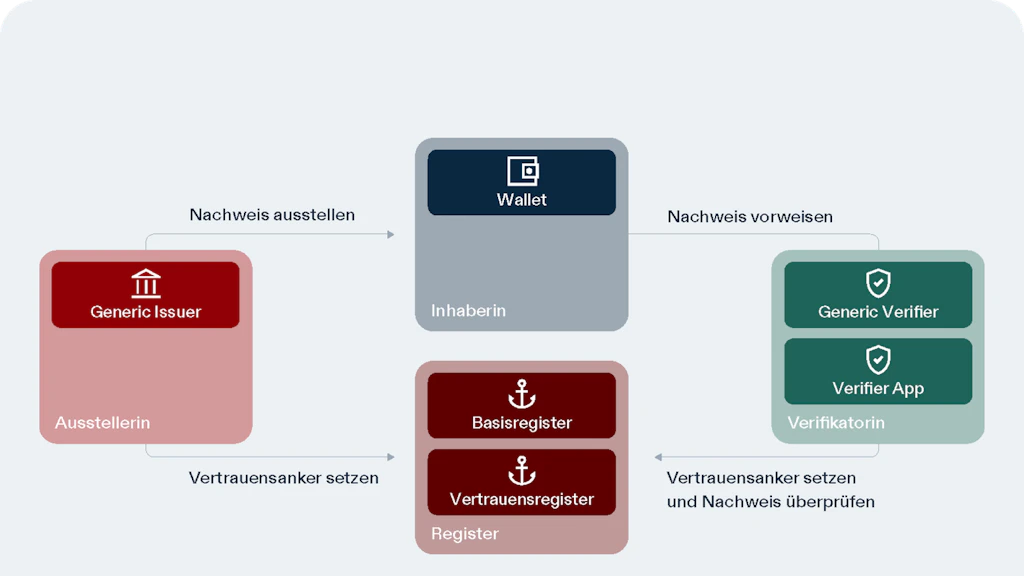 Diagramm mit den 4 Akteurinnen  (Inhaberin, Verifikatorin, Austellerin und Register) im swiyu Ökosystem und wie sie in Beziehung zueinander stehen.