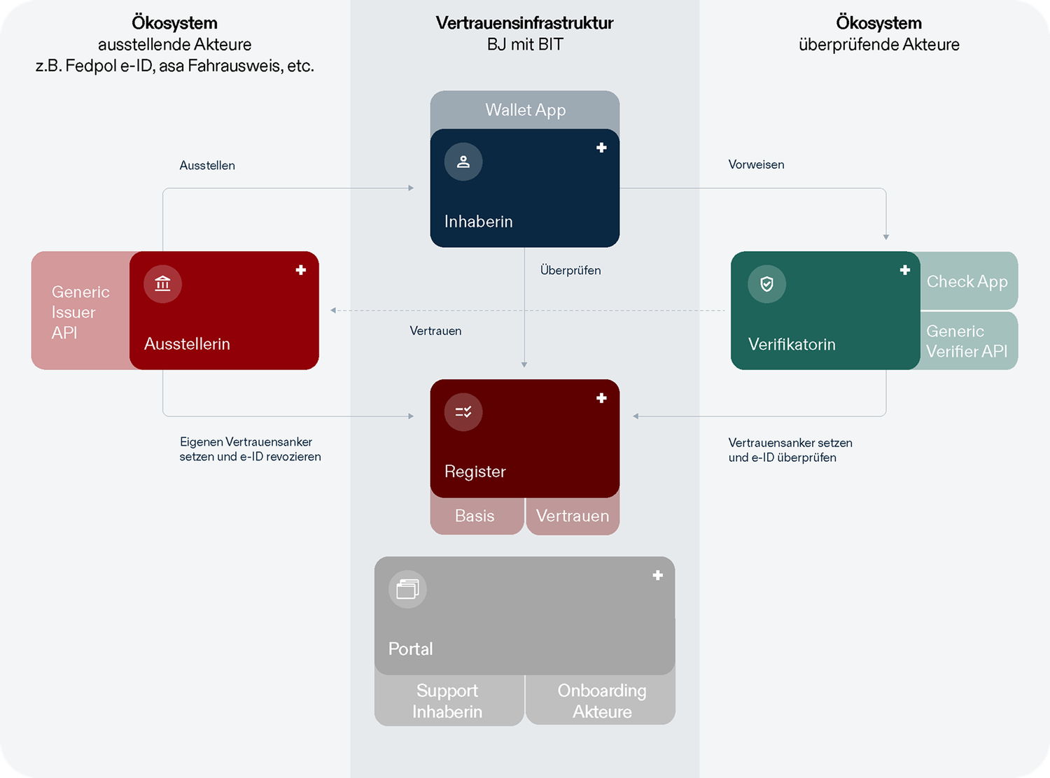 Diagramm mit den 4 Akteurinnen   (Inhaberin, Verifikatorin, Austellerin und Register) und dem Portal