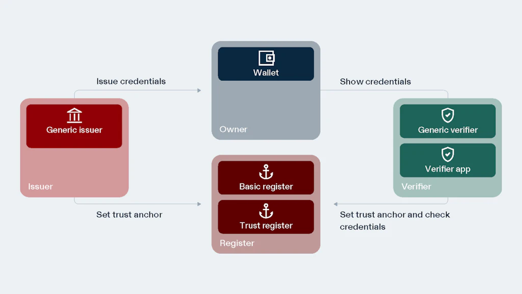 Diagram showing the four actors (Holder, Verifier, Issuer and Registers) in the swiyu ecosystem and their relationship with each other.