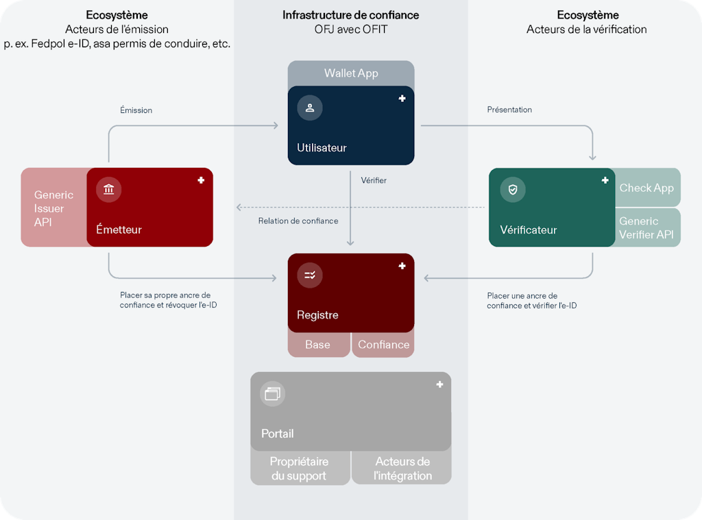 Diagramme présentant les 4 types d'acteurs   (titulaire, vérificateur, émetteur et registre) et le portail